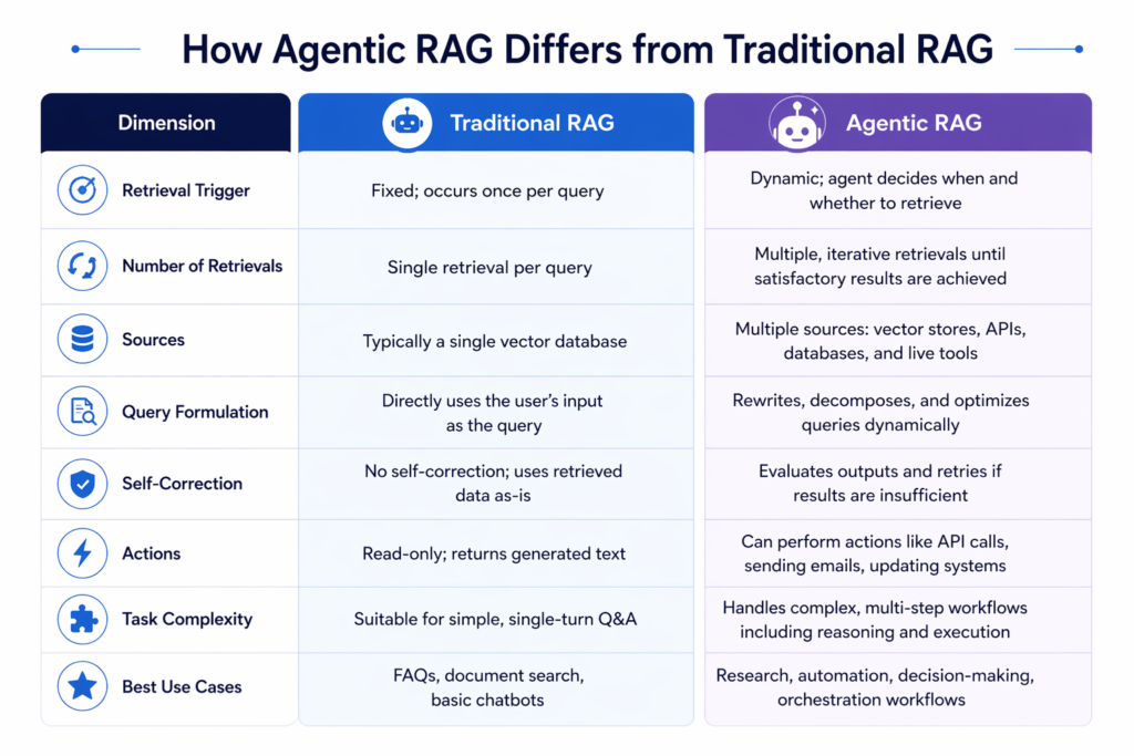 RAV VS AGENTIC RAG
