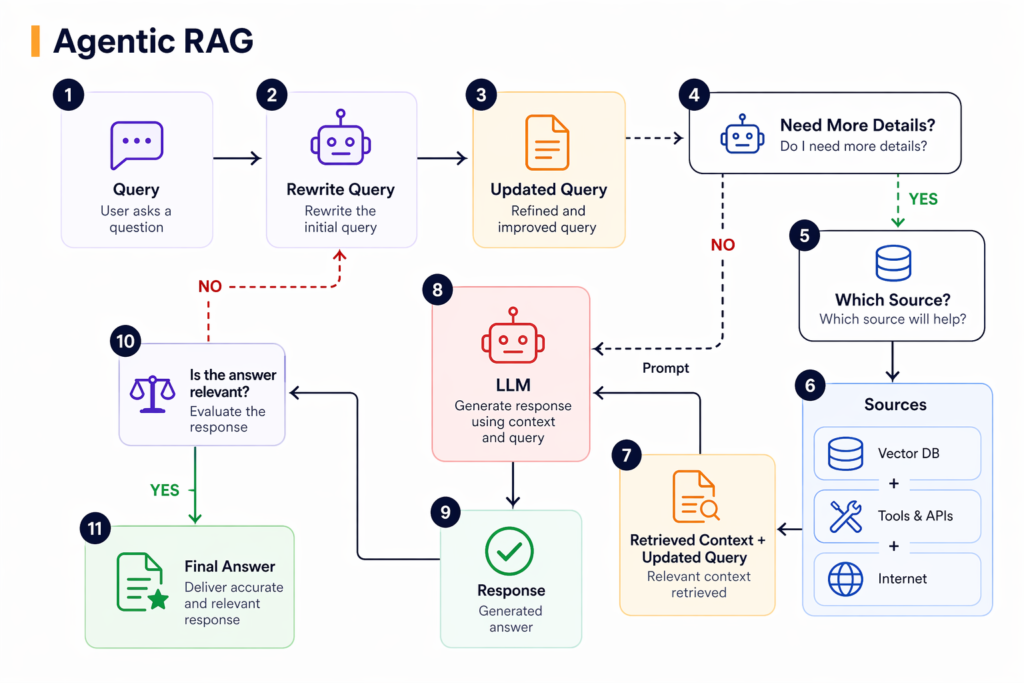 How-AGENTIC-RAG-Works.png 